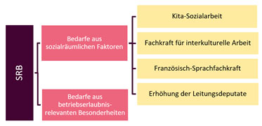 Verteilung der Mittel aus dem Sozialraumbudget